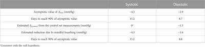 Mindful breathing as an effective technique in the management of hypertension